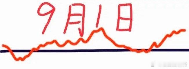 9月首个交易日盘面推演：利空挡不住上行趋势，期待中阳线收官仅为个人行情推演，不构