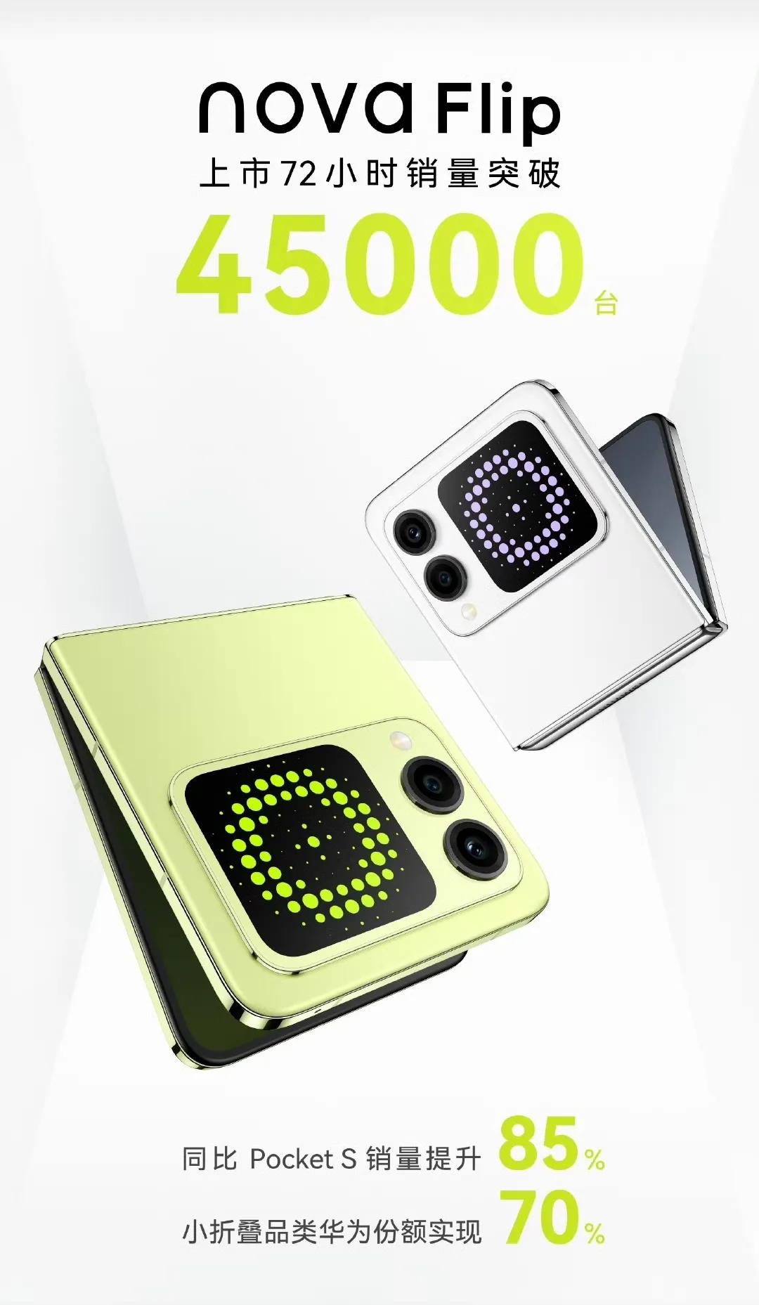 果然！华为 Nova Flip不愁卖，上市72小时销量突破45000台！

同比