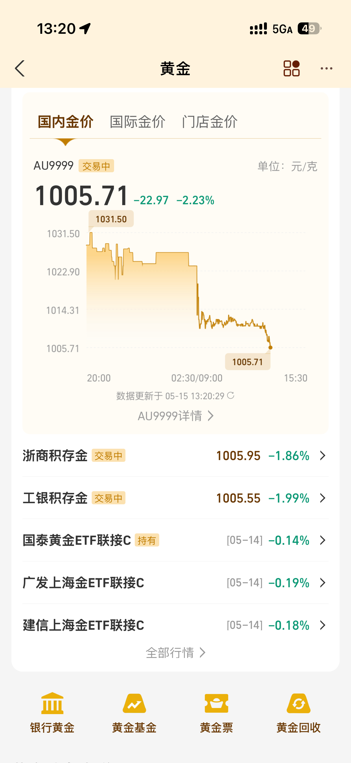 黄金应该是美联储要换帅了黄金回调一下感觉今年大概率不会降息了又要亏钱了