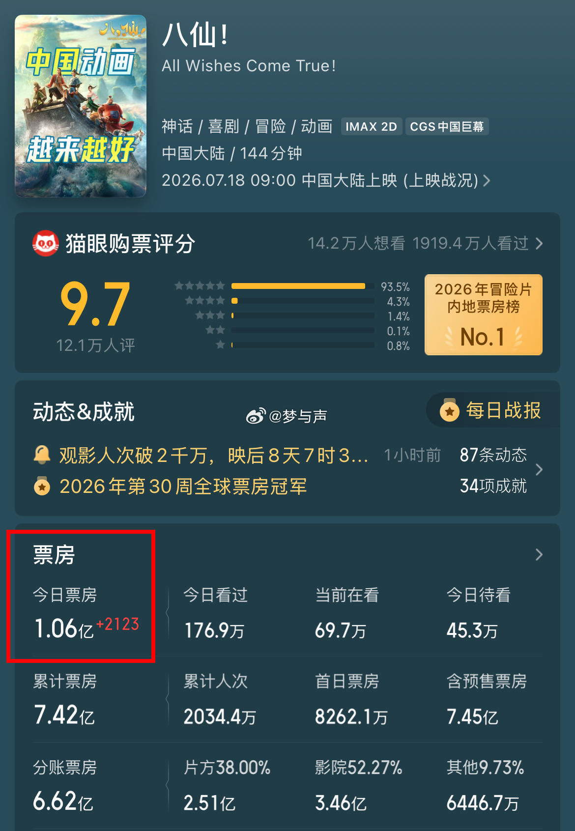 八仙连续两天单日票房破亿八仙单日票房多次逆跌谁懂这份逆袭有多燃！《八仙！》连续两