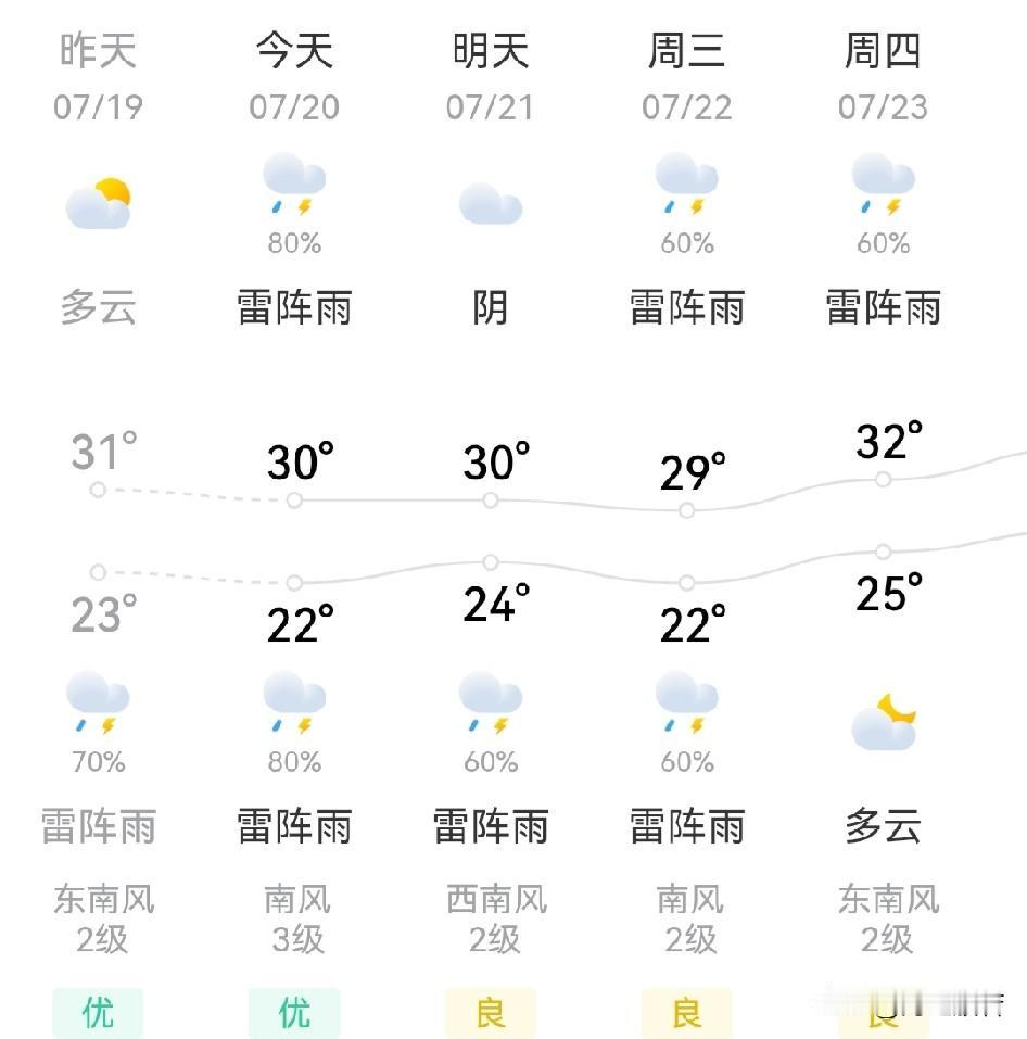 7.20北京，发布暴雨蓝色预警！

下午至前半夜将出现短时强降水，多区局地6小时