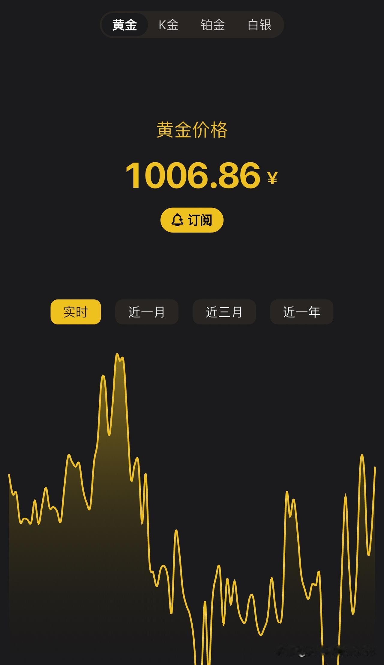 现在是2026年4月28日22：58分
黄金大盘1006.86
今天一天从103