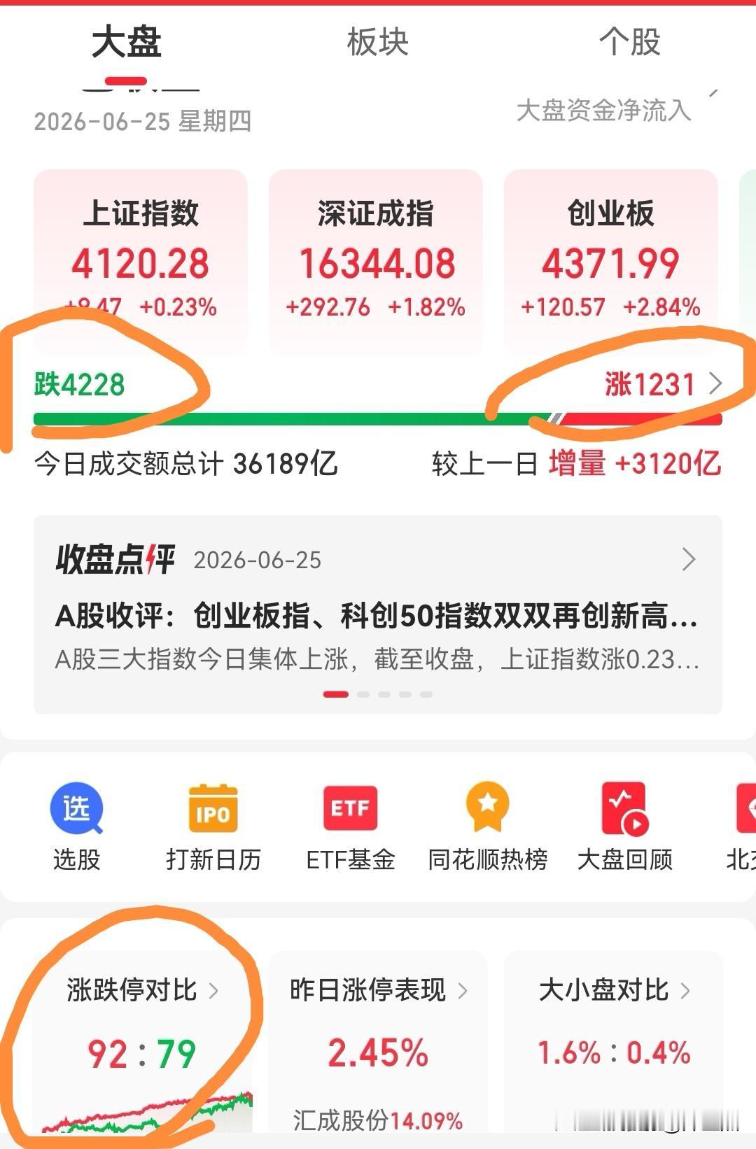 看看市场这个数据，是不是非常可笑？
………
今天截止收盘，大盘一共4228只股票