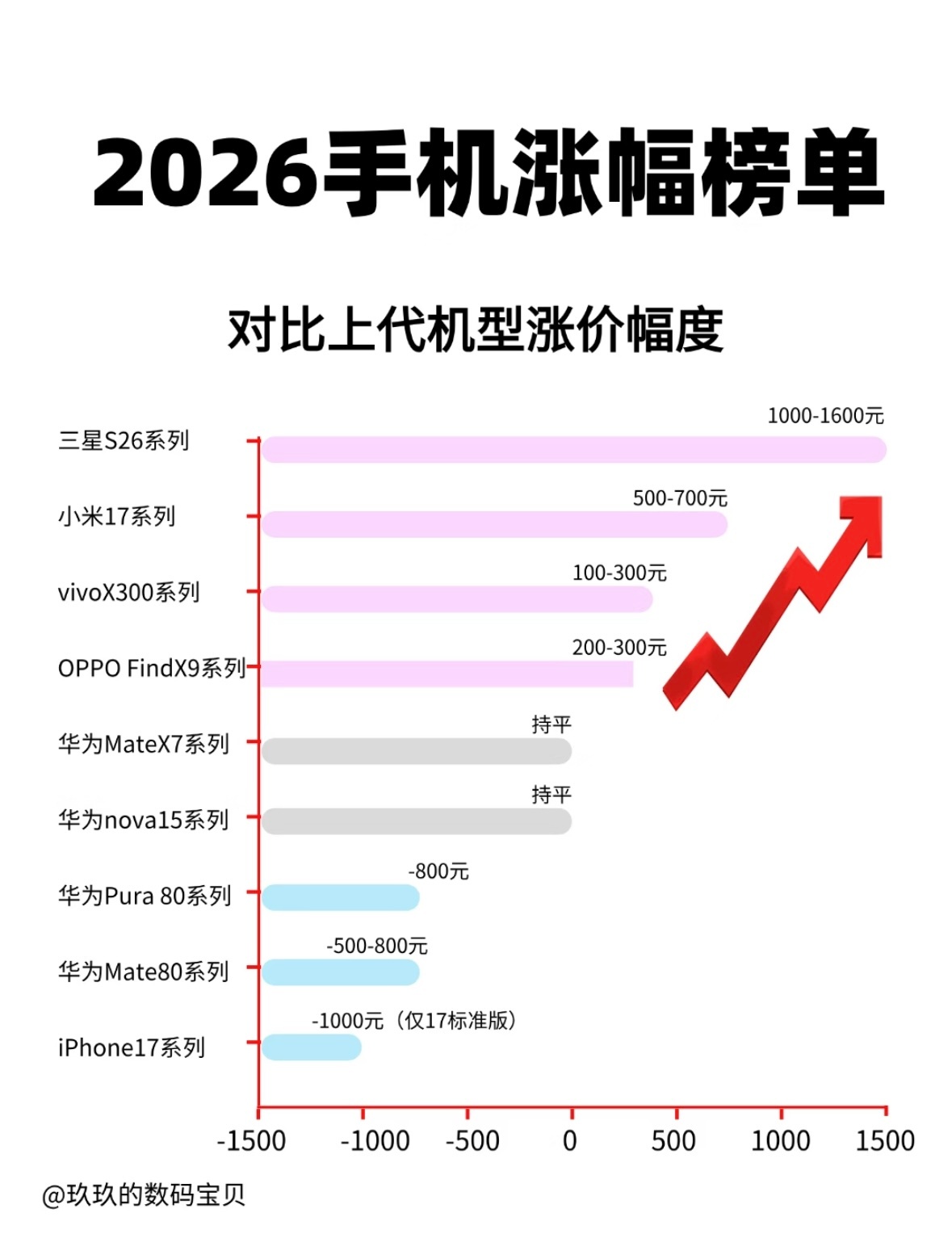 手机涨价是因为AI吗说白了，这轮涨价，AI得背一半锅，但别把锅全甩给它。存储芯片