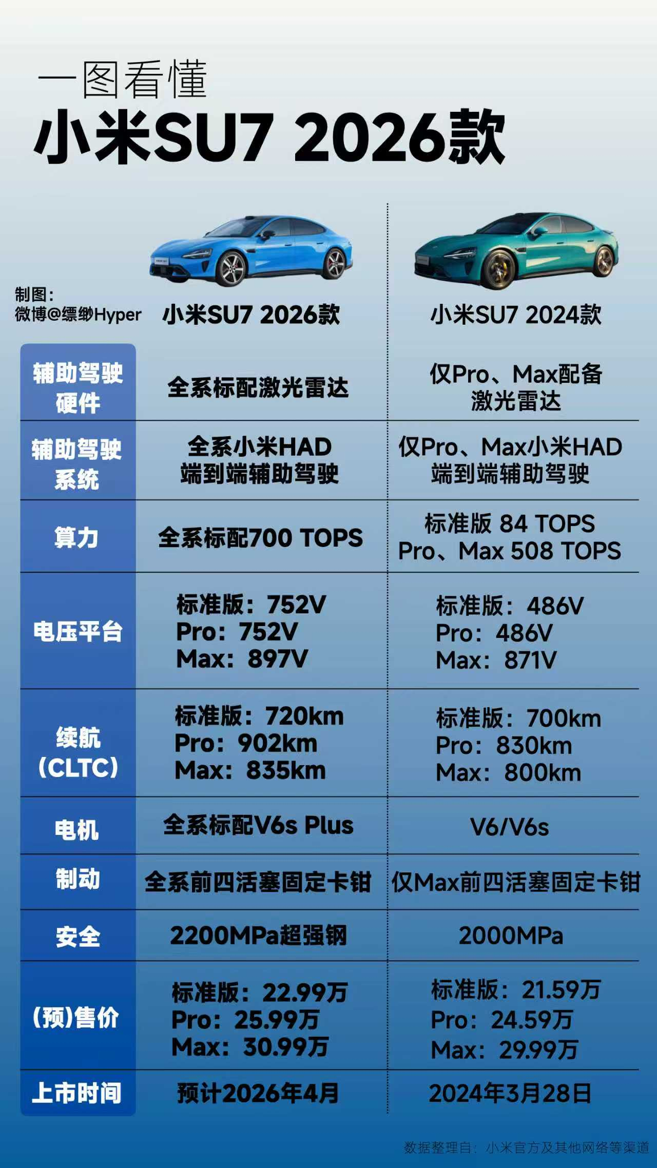 新一代小米SU7续航达902公里 800V架构+V6s Plus，动力更好，续航