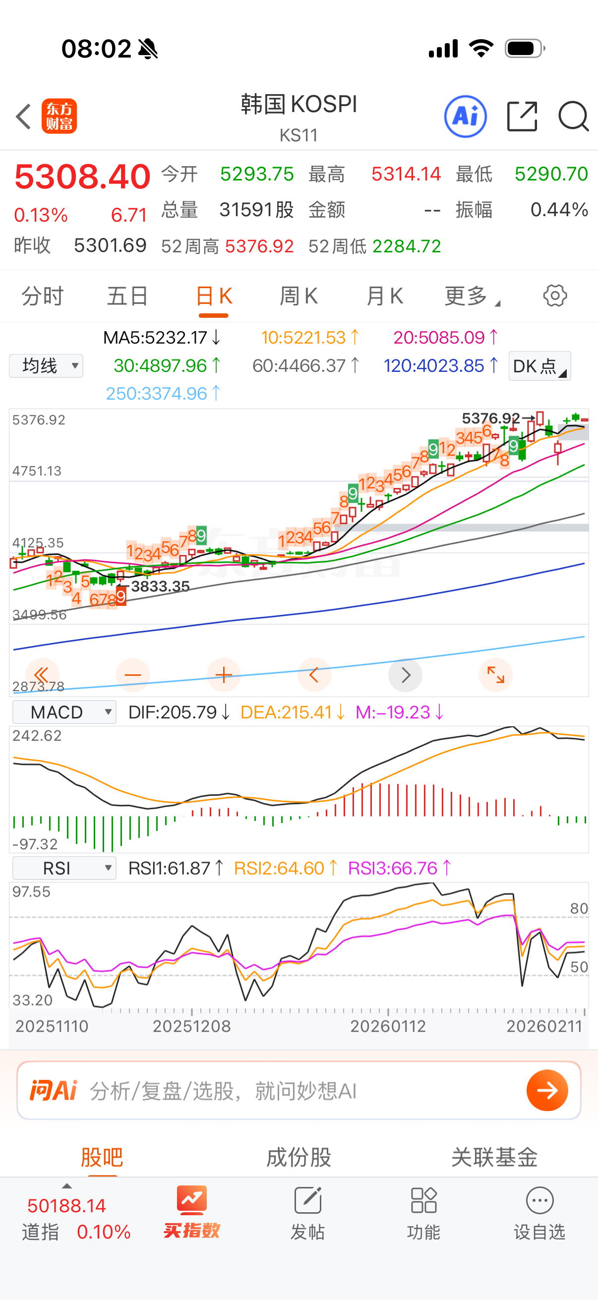 韩国高位停止上涨了。 
