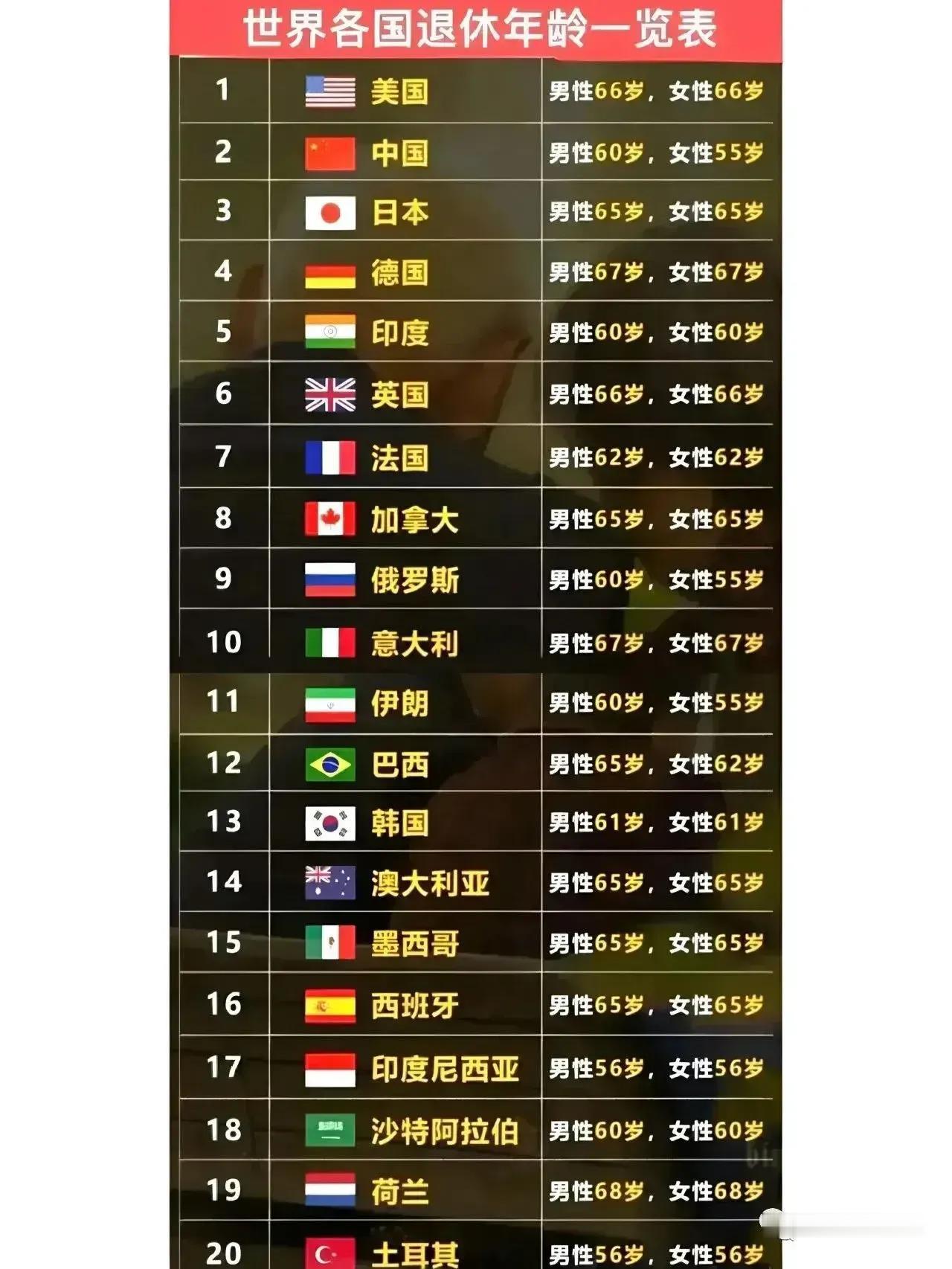 世界各国退休年龄一览表：

从男性看，我国男性法定退休年龄为60岁，而低于60岁