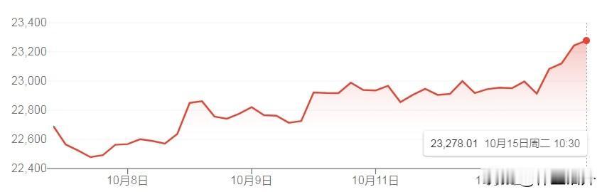 这几天的台股走势
这说明什么？狼来了，他们不害怕了？
等到哪天真来了，就可以一锅