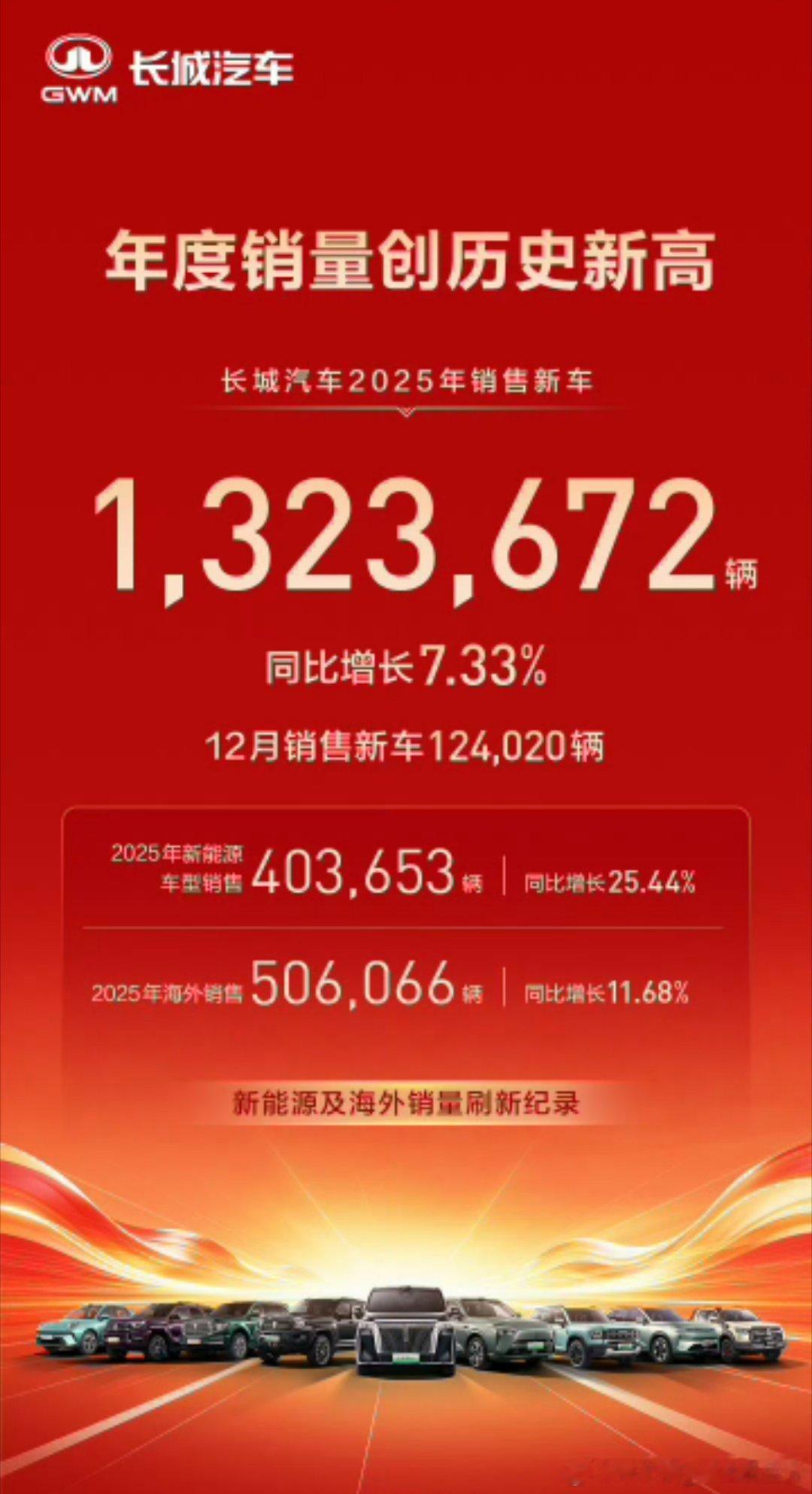 长城汽车2025销量132万辆又创历史新高，长城汽车厉害👍🏻 