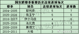 【国安职业联赛球员连续进球最多的场次】  张玉宁在主场同上海申花的比赛中攻入一球