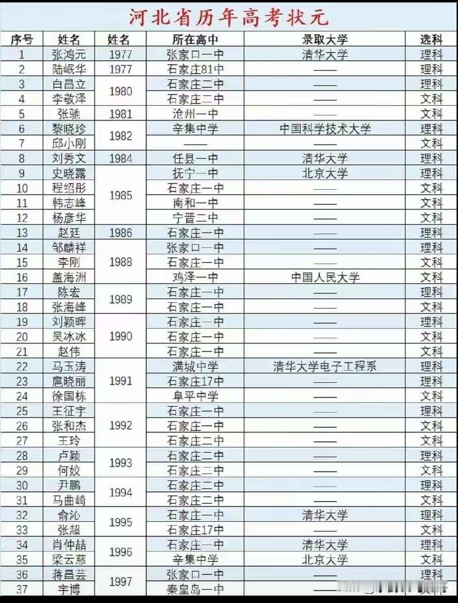 河北历年来高考状元
1977年——1925年
每一年高考大军中
总会涌现出
耀眼