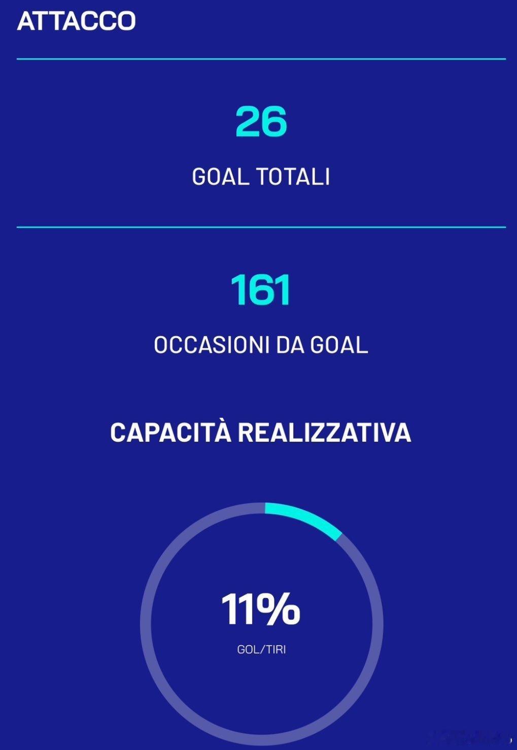 一个数据：本赛季目前为止国米已经获得了161次进球良机 但是只打进26球 转化率