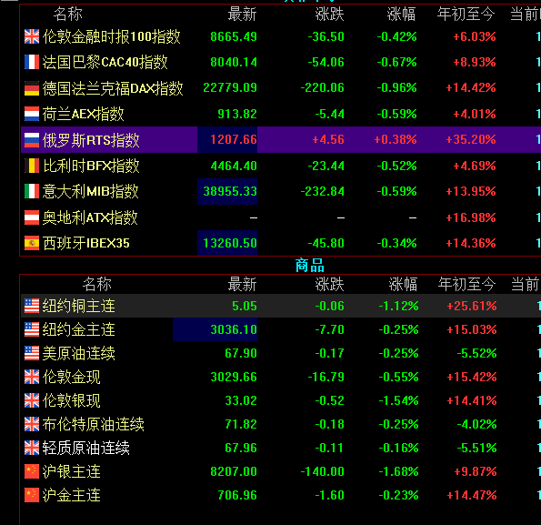 全球都绿的，共振的感觉，这几天要看美股的了，要是美股抖起来会带动欧亚反弹。 ​​