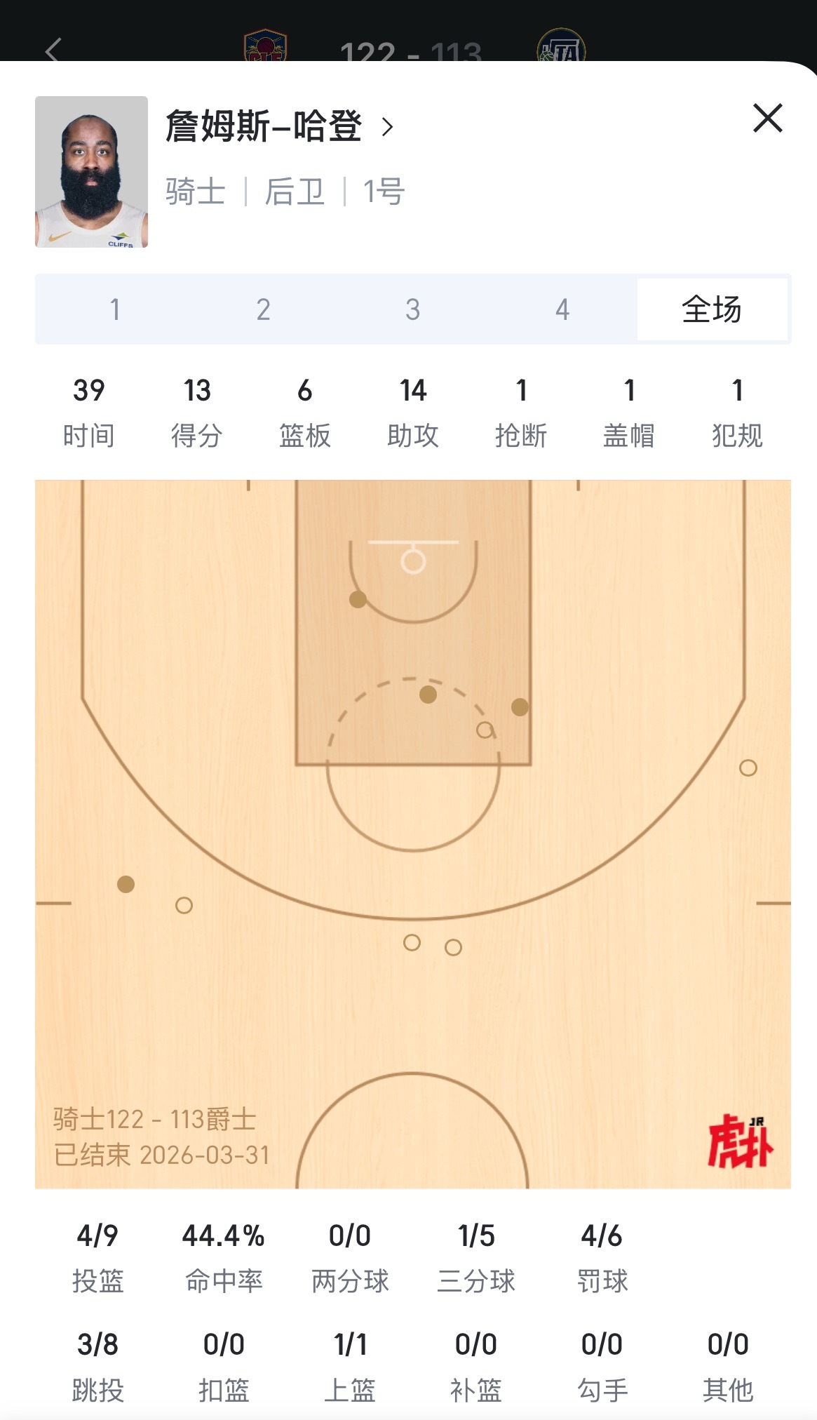 今天的哈登：出战39分钟13分6篮板14助攻1失误做饼大师咯，给莫布利吃撑了
