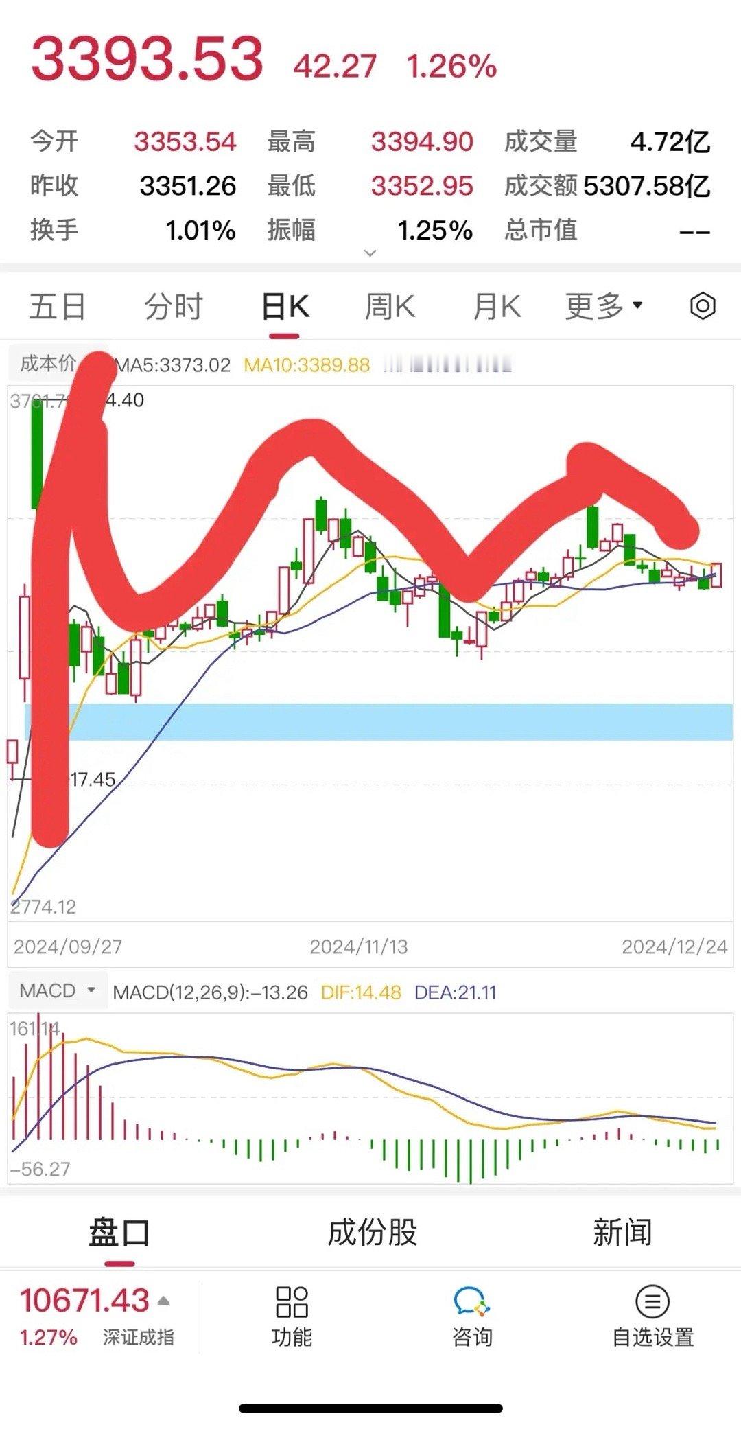 大盘量能有点低，但是也算是收了一个中阳线不错。午后券商板块贡献力量不少，却小盘股