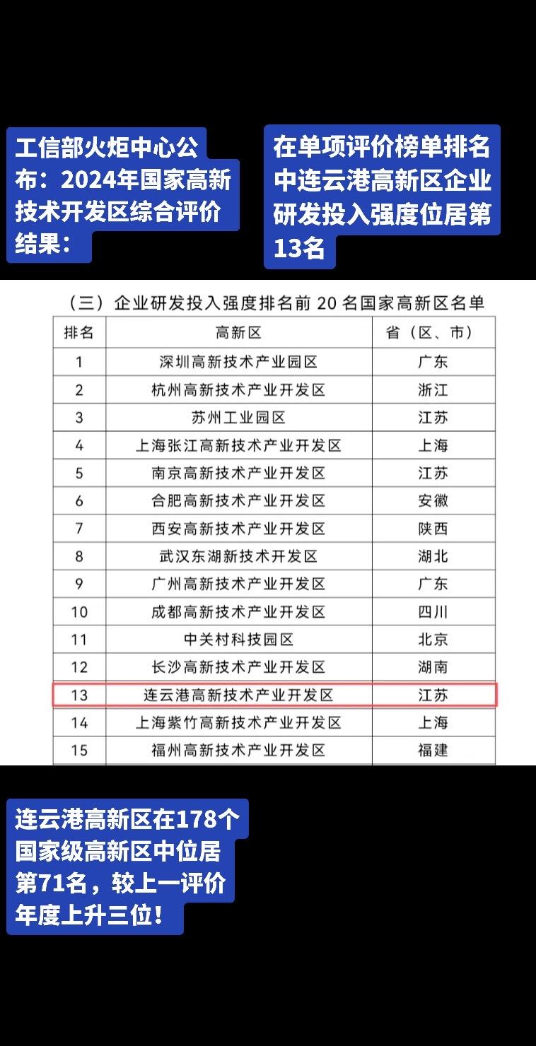 连云港高新区在178个高新区中位居71位。在单项评价榜单排名中连云港高...