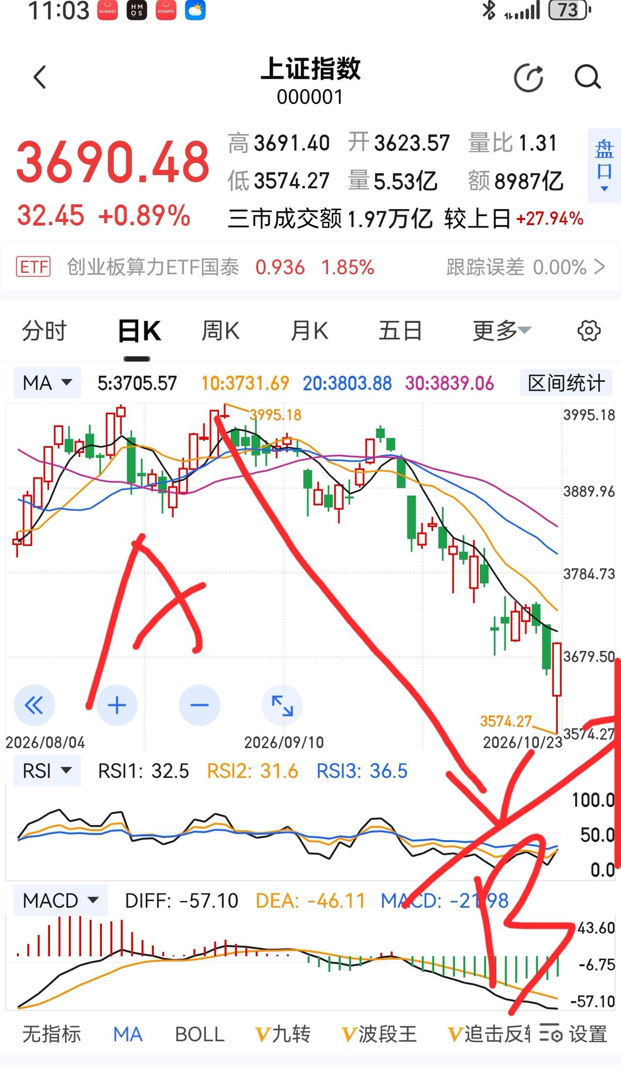 老手说股：（1）
家人们，今天再讲讲反弹，反抽，反转。
何为反弹。抓重点，反弹不