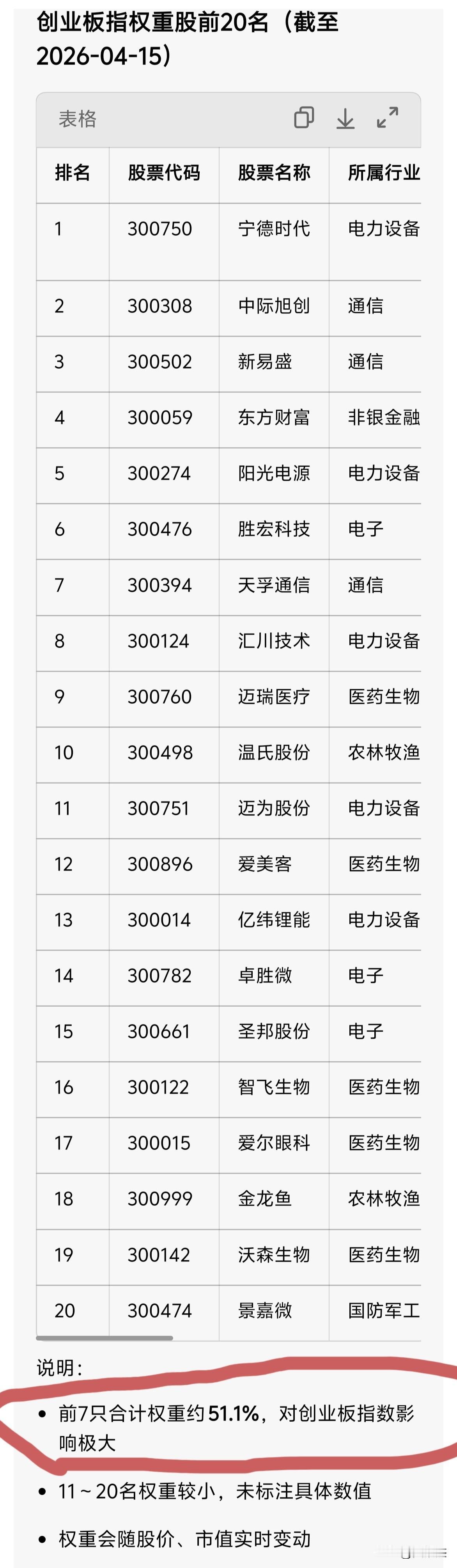 创业板，科创板，北交所权重股最大的排行榜，基本上能左右指数的波动，也是机构抱团取