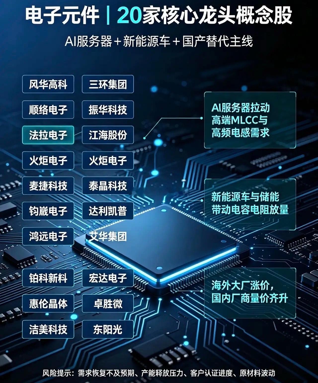 🔥电子元件20家核心龙头全梳理！涨价+国产替代双爆发！兄弟们！电子元件就是科技