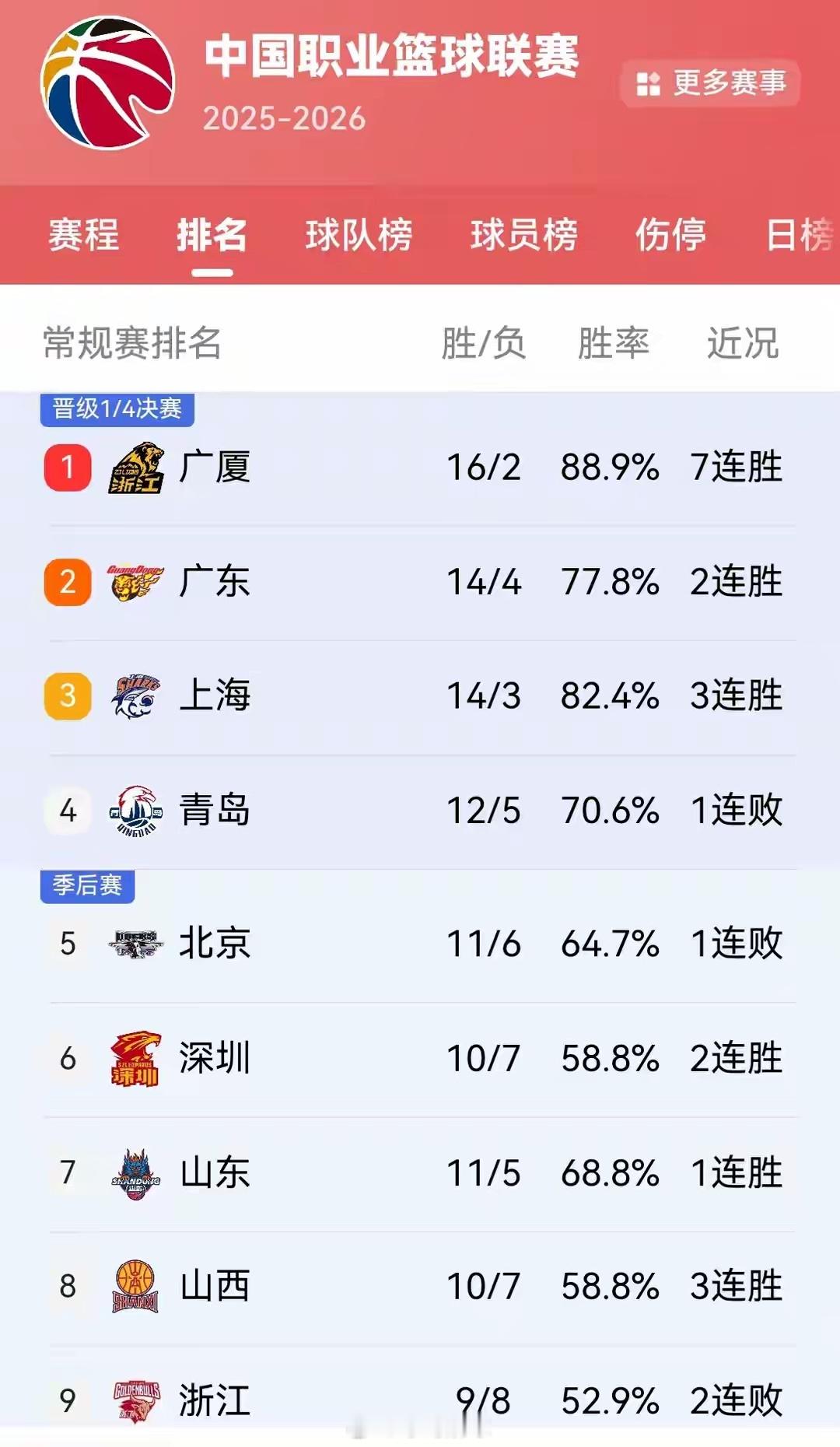 1月21日CBA常规赛上演焦点对决，广厦102-79大胜北控豪取7连胜，以16胜