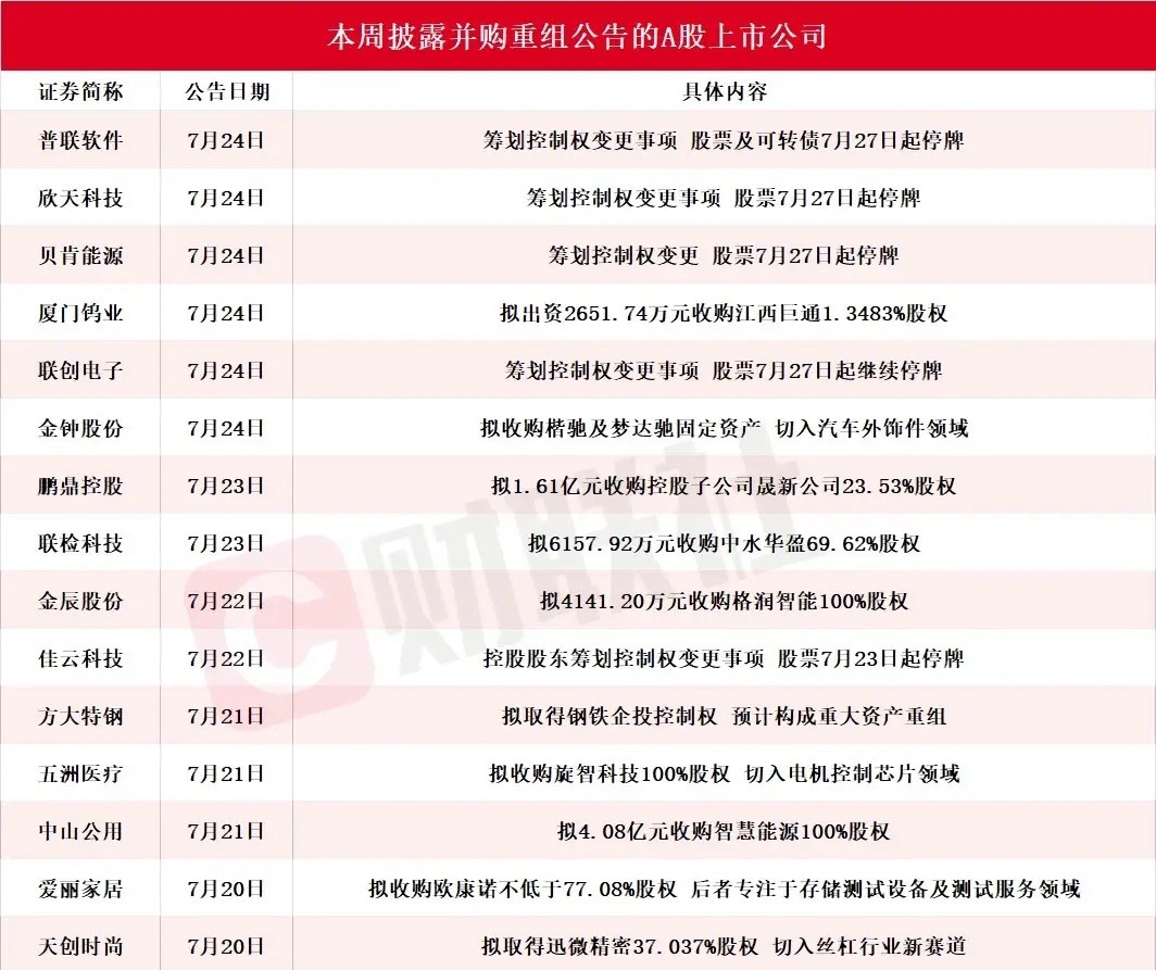 并购重组潮在周末又发酵了，今天就看这些个股了这周一共有16家A股公司公布了并购、