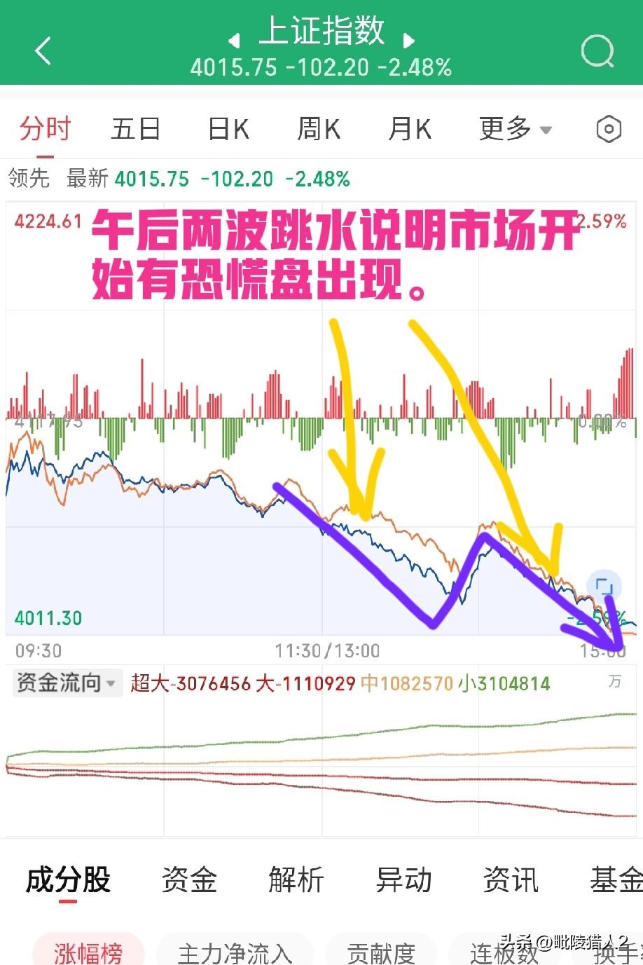 2月2日收评。两市缩量大跌，说明今天跑出去的资金不接盘了，大家都在耐心等待调整结