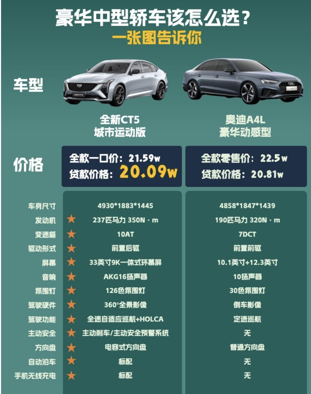 全新CT5一口价上市，价格一步到位，轻松踏入豪车精英圈
凯迪拉克全新CT5凭借其