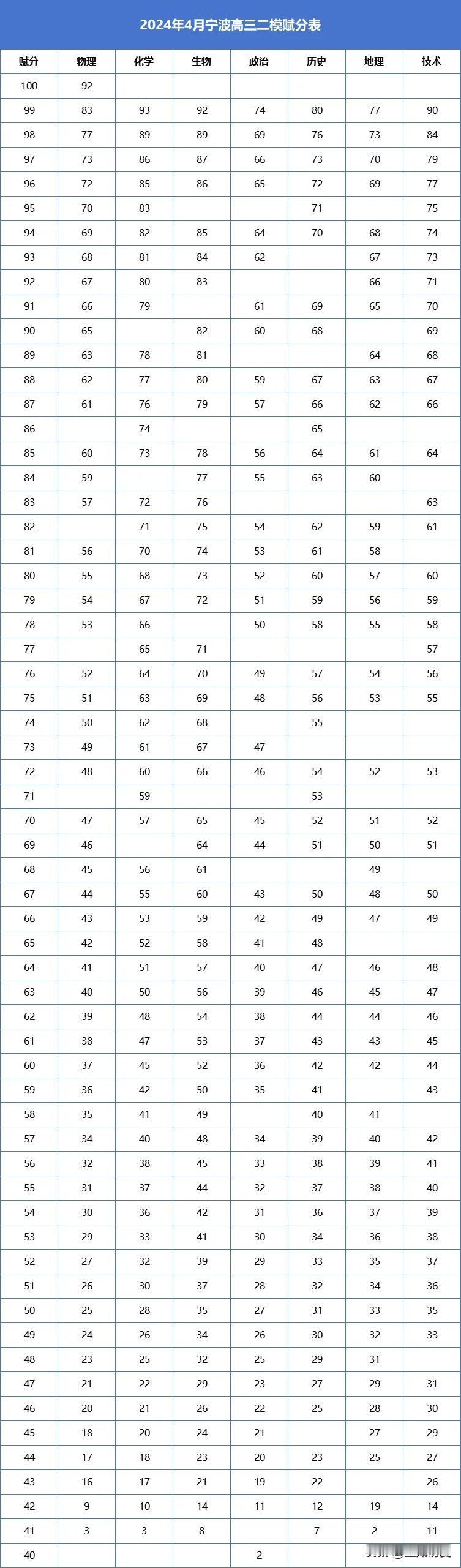 浙大线643，特控571分！2024宁波二模赋分表出炉，浙江各地二模划线已全！
