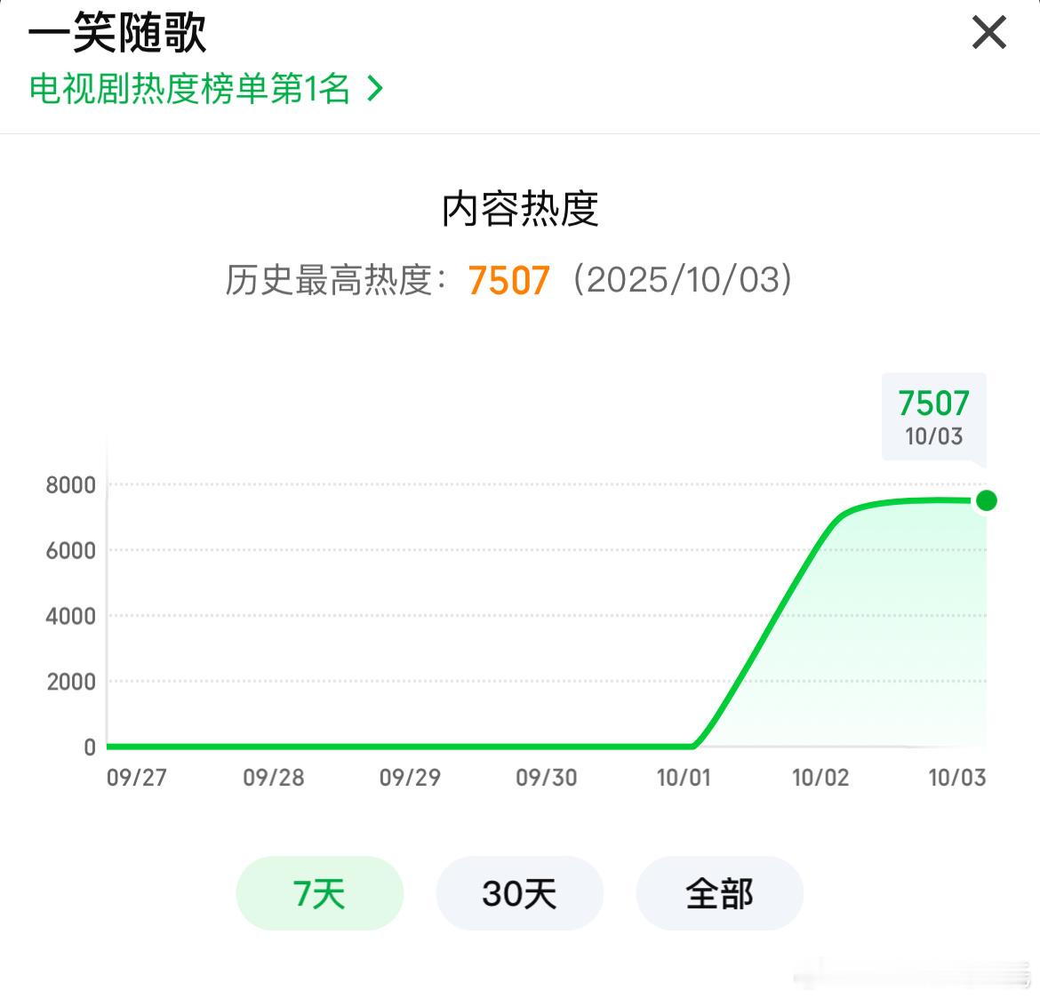 李沁、陈哲远一笑随歌爱奇艺热度破7500 次日能上8500么？陈哲远夏梦哥妹路透
