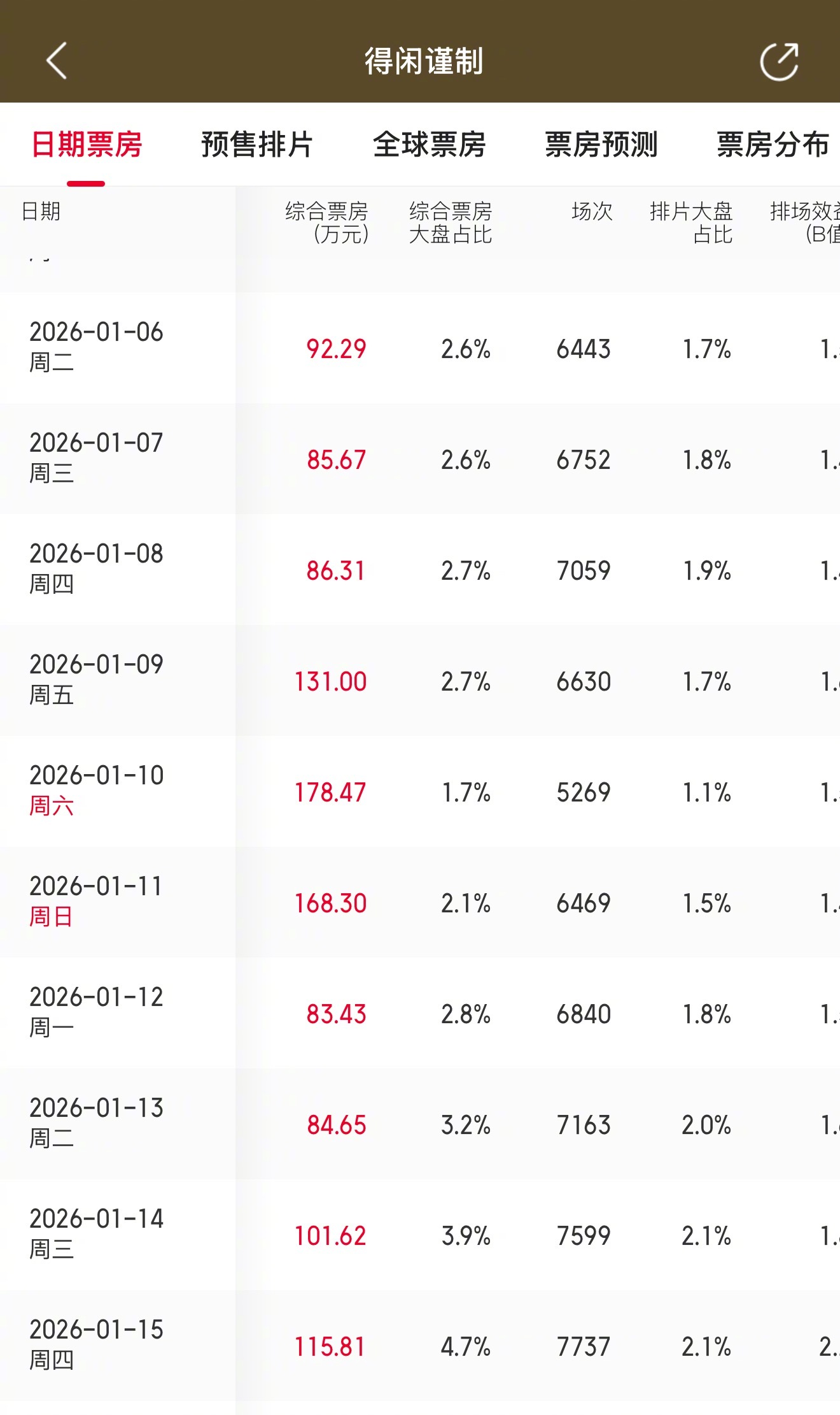 得闲谨制第11次票房逆跌  据猫眼专业版数据，电影《得闲谨制》单日票房突破115