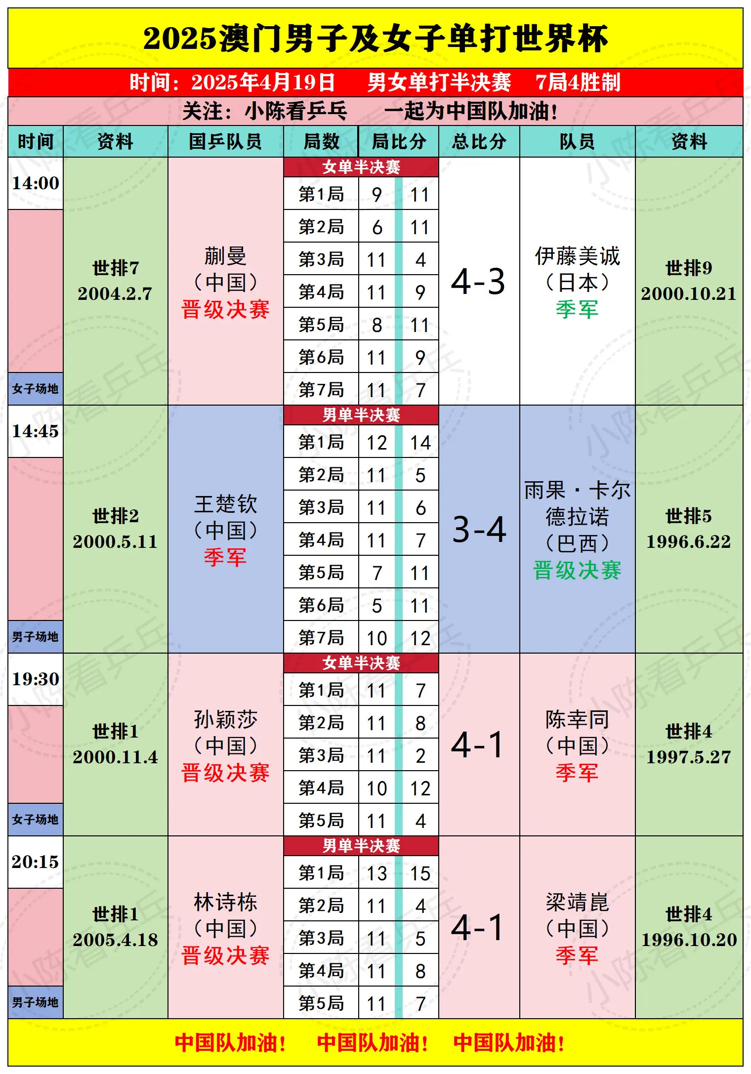 2025澳门世界杯4月19日半决赛赛况。4月19日半决赛下半场的两场国...