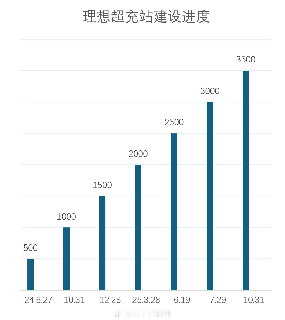 理想超充站超过3500座，这速度太快了。今年十个月新增2000座。最近一年的时间
