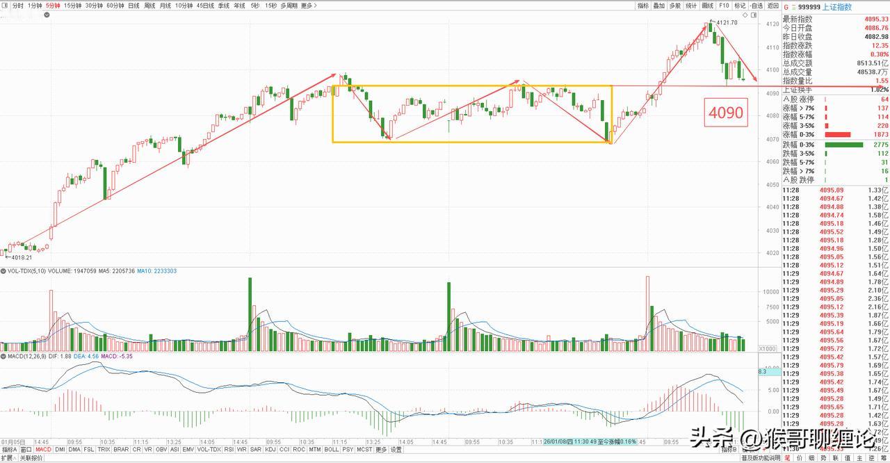 下午只需要关注5分钟级别平台上沿4090点，只要这个位置不被有效跌破，那就有机会