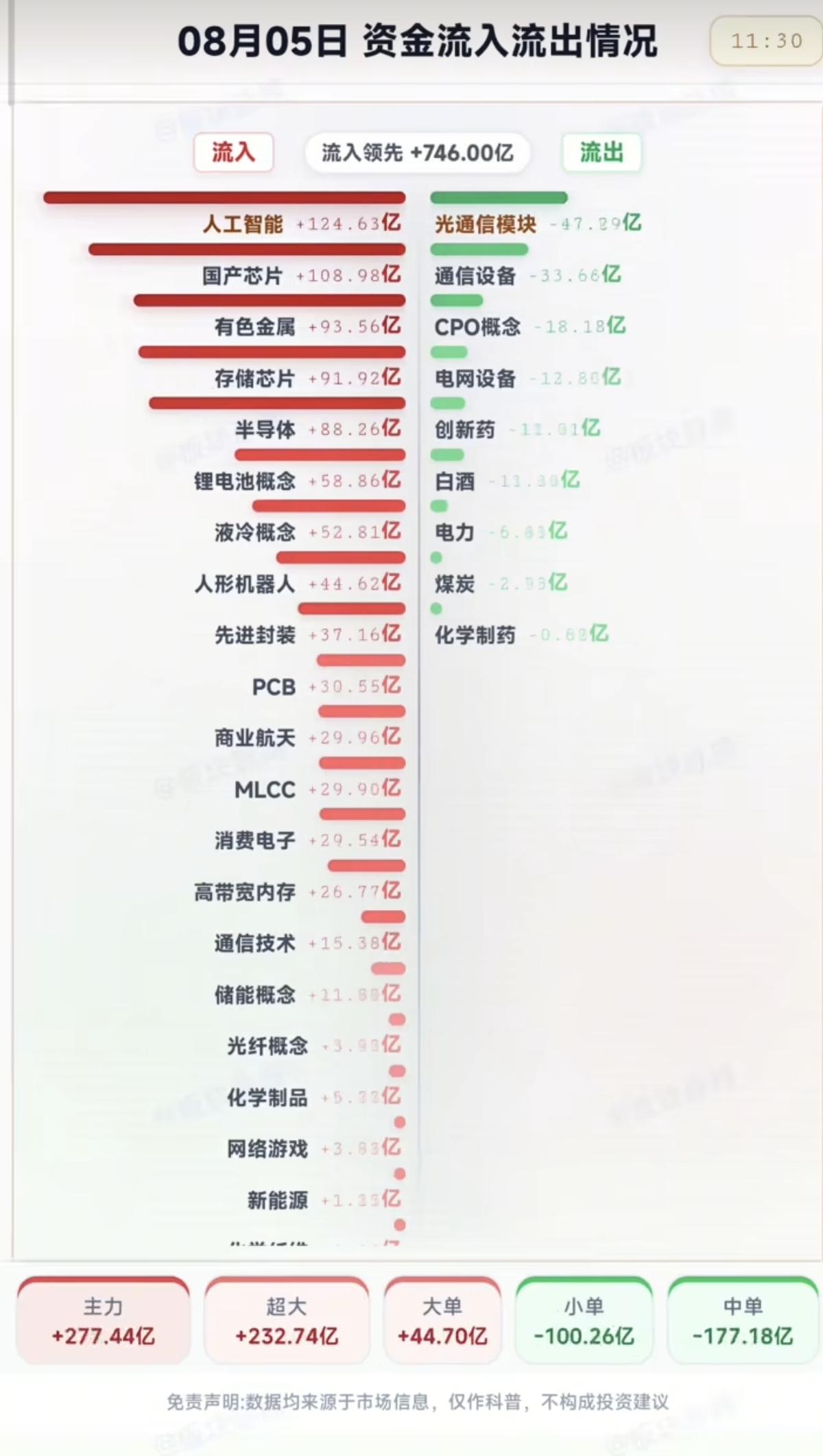 8.05周三  主力大资金  净流向监测榜TOP20！

收盘+资金净流入：
1