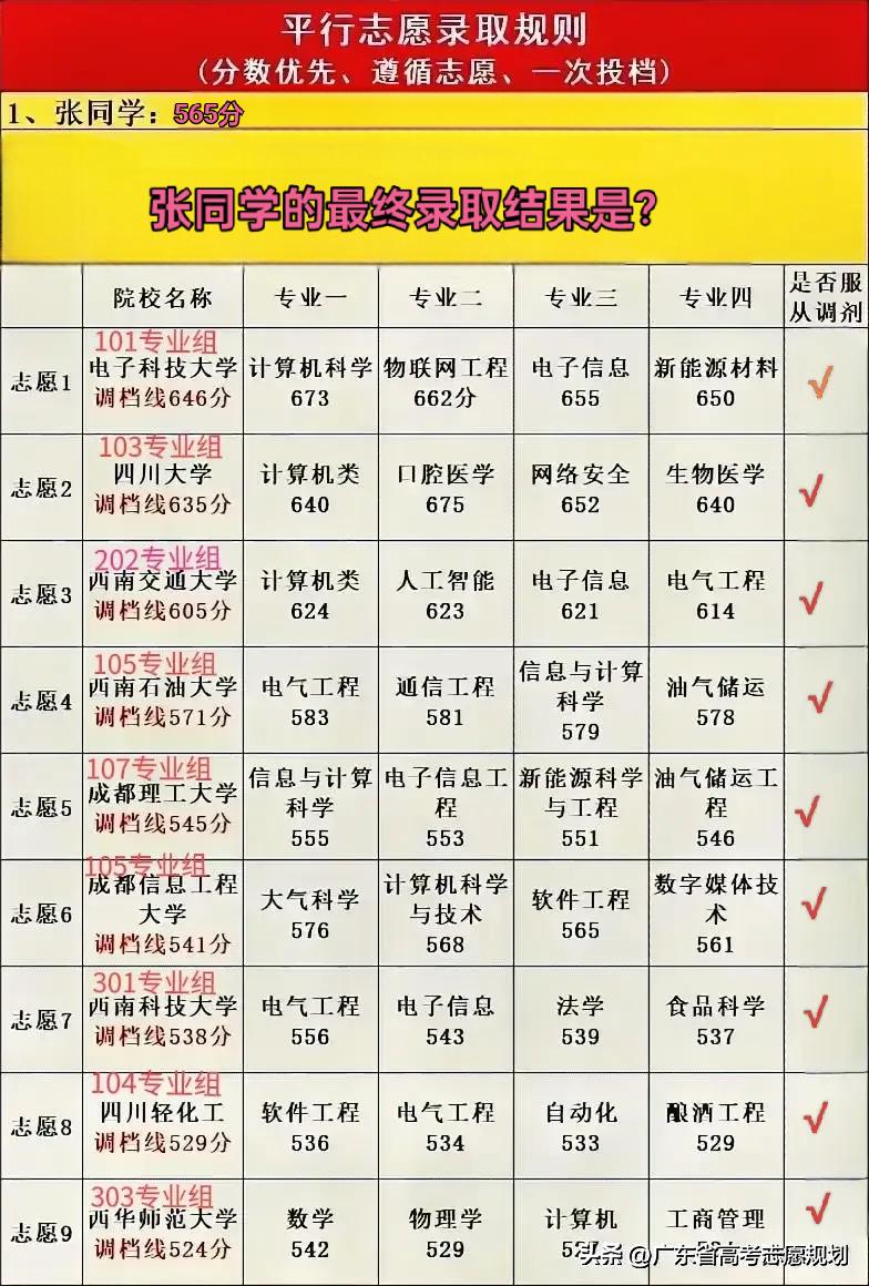 答案写在评论区，平行志愿院校加专业组录取规则，分数优先、遵循志愿、一次投档。考生