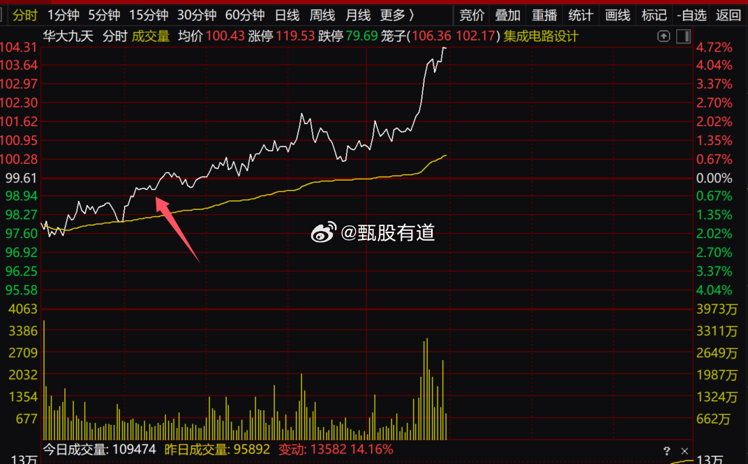 早上跟我一起抄底$华大九天 sz301269$ 的爽不爽，内参的老铁来波666！