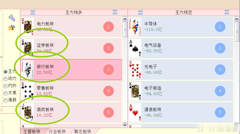 半导体资金流失超100亿了。但是大盘跌幅比较小，这要归功于掩护者联盟了 