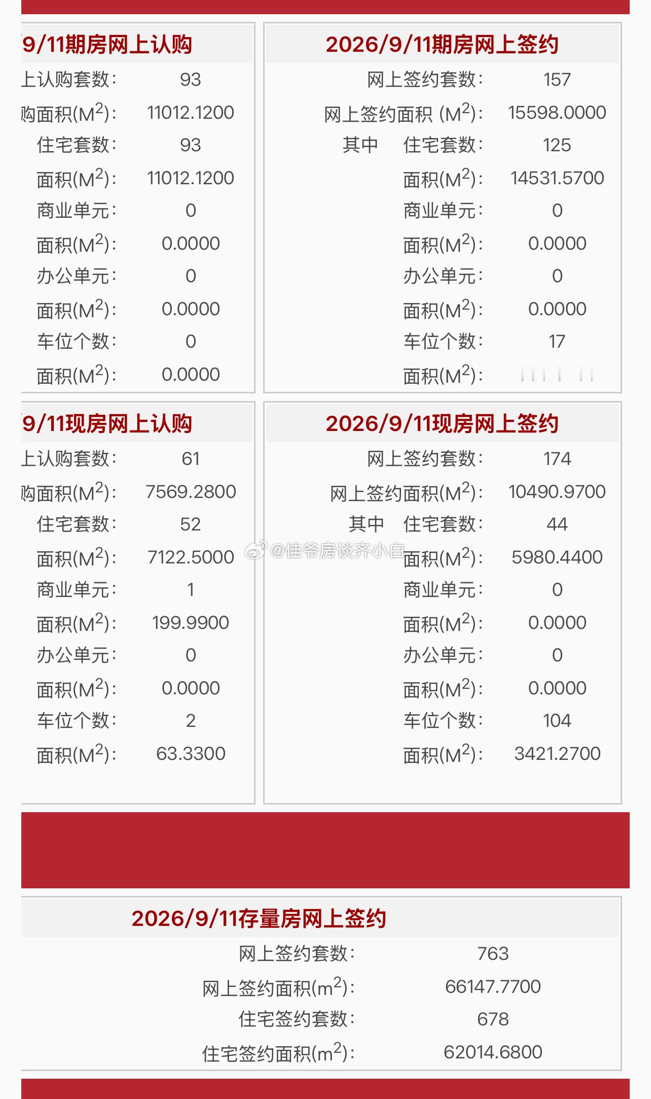 白话数据 2026年9月11日建委新房住宅网签169套，二手房住宅网签678套（