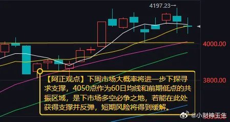 【周末A股分析：下周市场大概率将进一步下探寻求支撑】        本周市场沪指