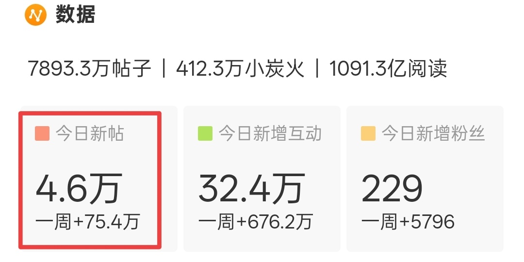 4.6/1.6=2.875，截至目前，今日檀超发帖≥3帖的没拖后腿我这条是第4条