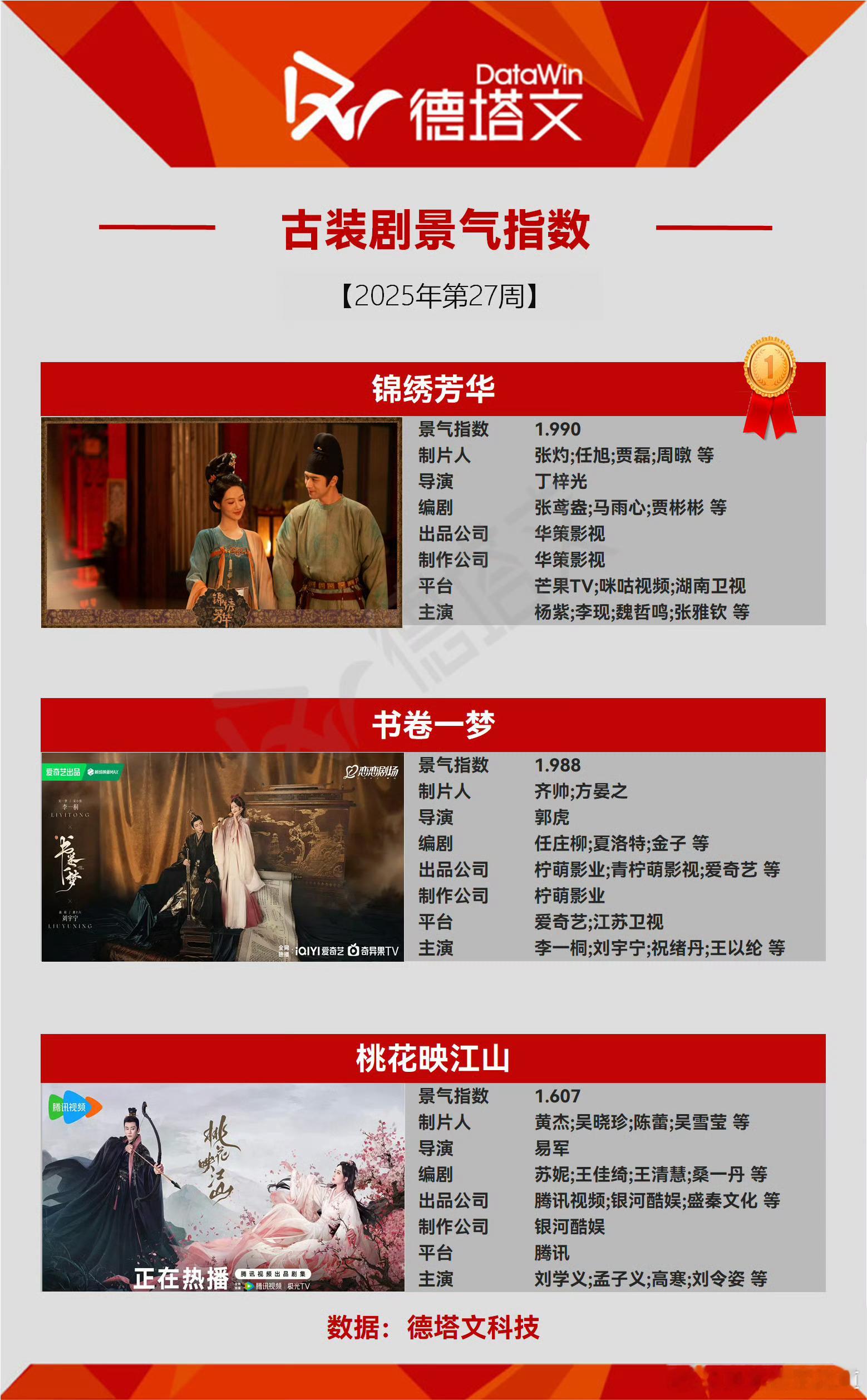 数据上锦绣芳华依旧是很顶话说第三张图的意思是有四个台在播锦绣芳华它姐姐国色芳华吗