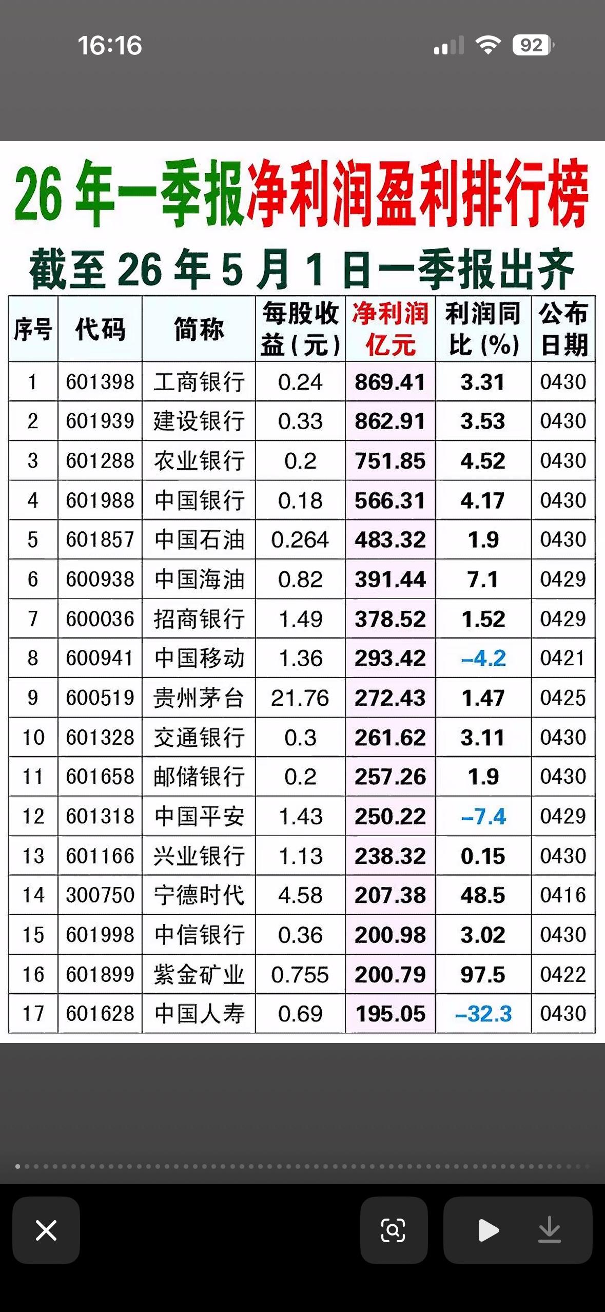 2026年一季报净利润盈利排行榜揭晓

2026年一季报净利润盈利排行榜揭晓，这