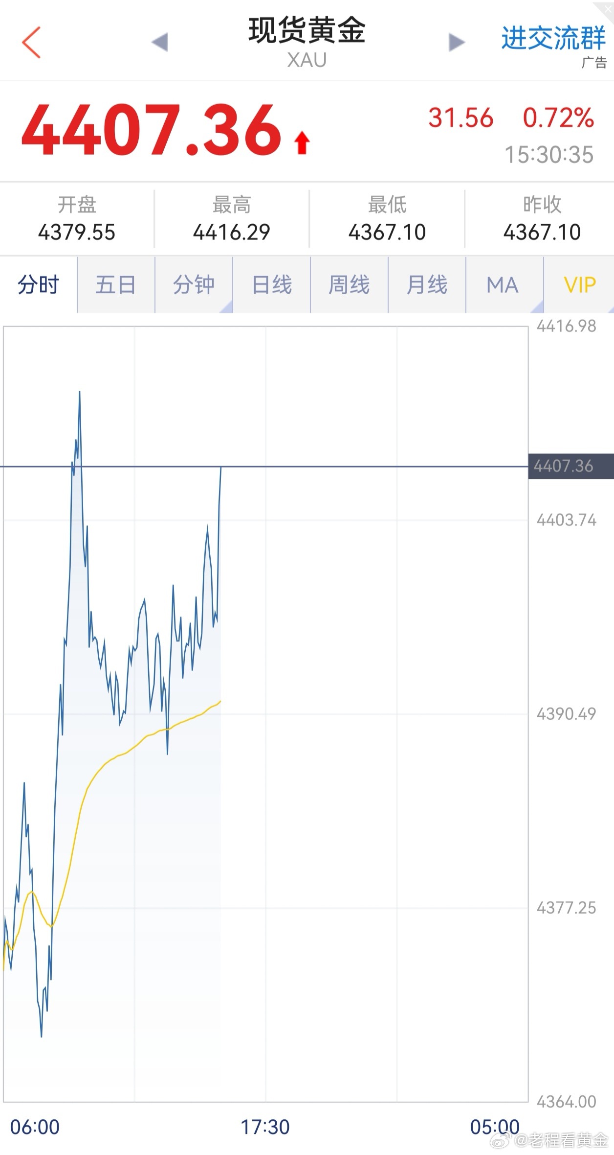 黄金多单止盈！早盘建议大家4395美元附近进场的黄金多单，现价4407美元获利1
