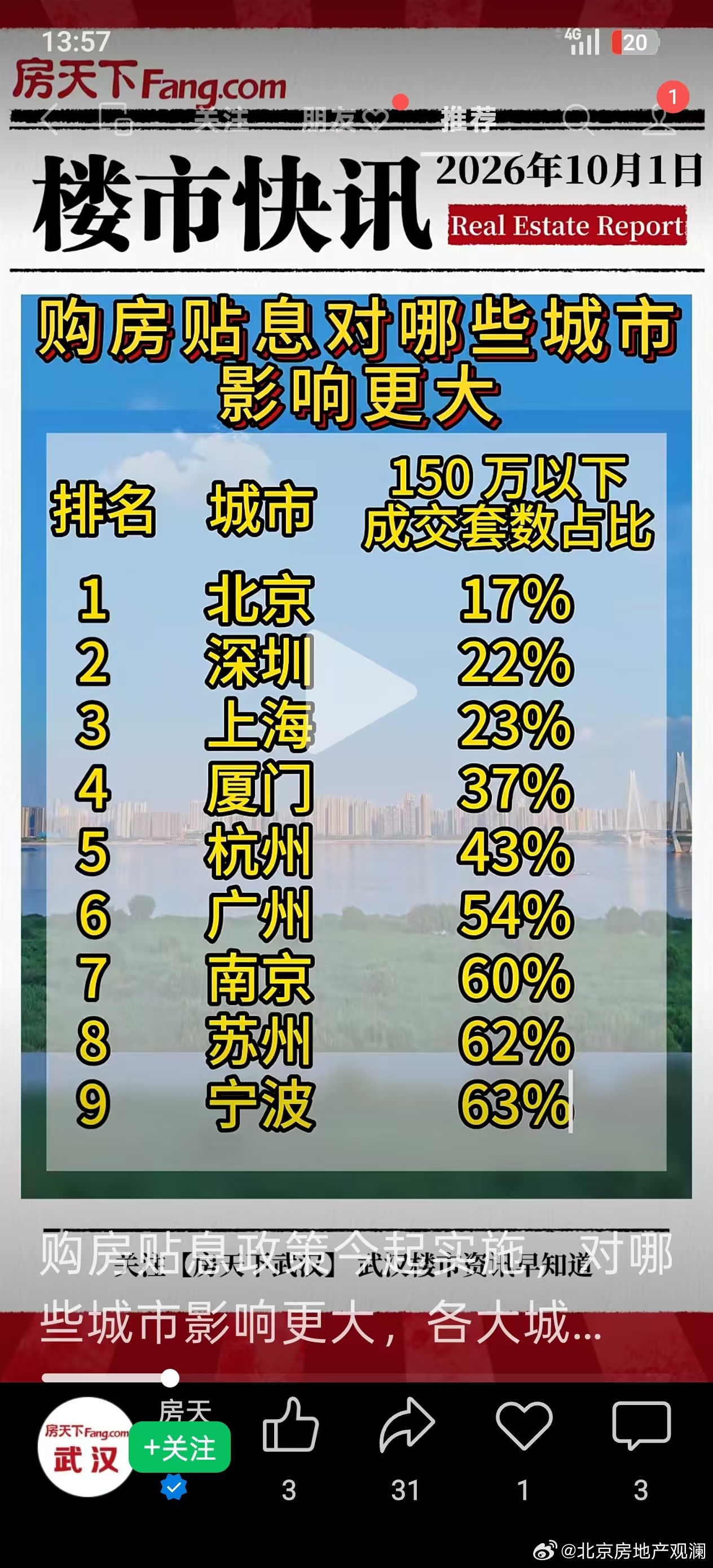 转发，房天下统计的各个城市150万以下房产成交比例，很明显，这次贴息是定向救二线