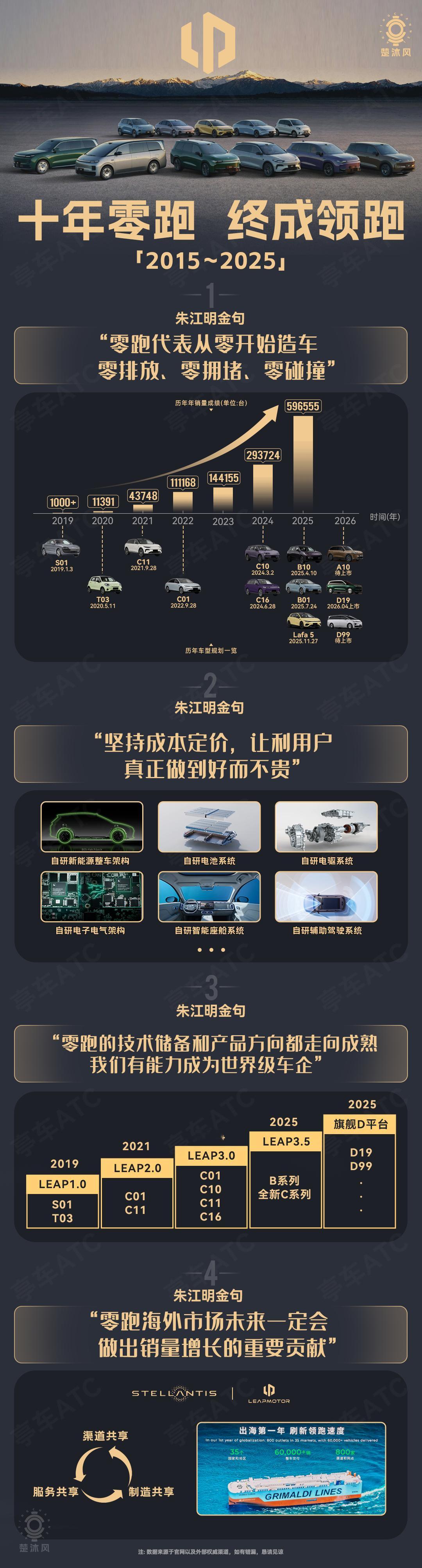 零跑汽车2025年交付596555台！做了个图，可以清晰发现！同比增长103%！