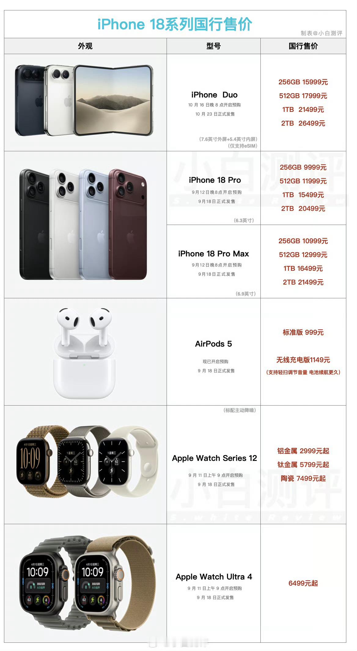 iPhone18Pro价格苹果真涨价了，不过内存大涨的市场环境下也正常，iPho
