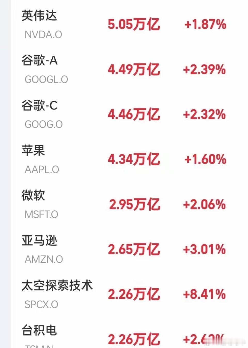 深夜美股爆了！三大指数同步高开，纳斯达克现涨近2.4%，美股七姐妹全部上涨，Sp