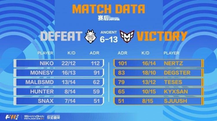 【🎮带不动啊！Niko22杀无力回天 G2中期梦游 Heroic13-6】  