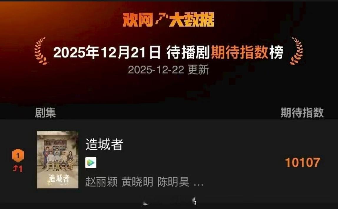 待播剧期待指数榜赵丽颖《小城大事（造城者）》登顶第一🎉🎉🎉赵丽颖2025中