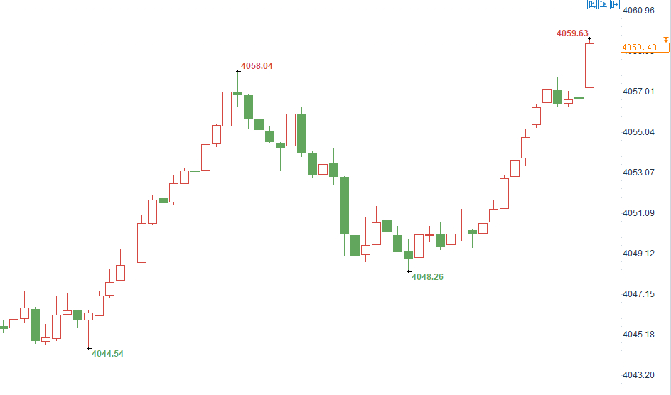 兄弟们，收米的时刻它来啦我们在4049的多单，行情如期给到4059一线，多单呈现